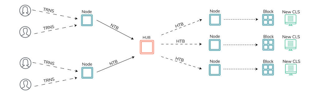 Description of Workflow for Geeq Protocol